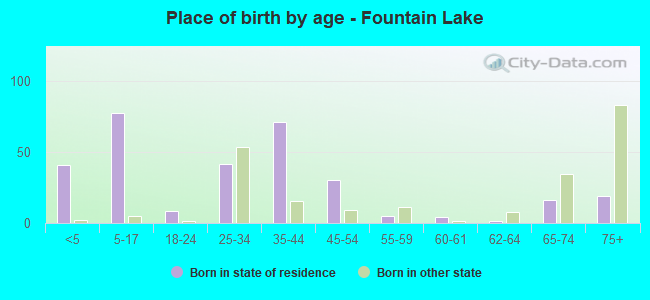 Place of birth by age -  Fountain Lake