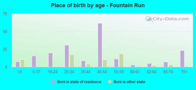 Place of birth by age -  Fountain Run