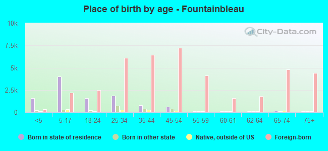 Place of birth by age -  Fountainbleau