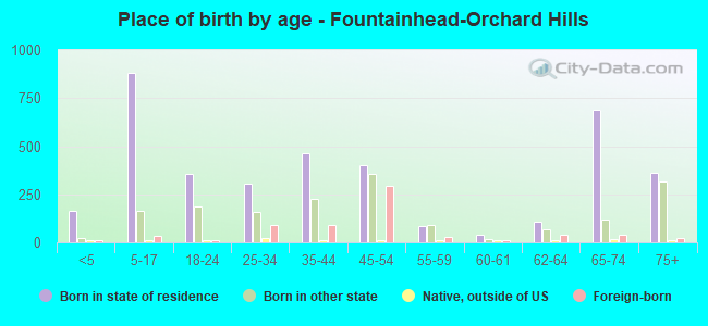 Place of birth by age -  Fountainhead-Orchard Hills
