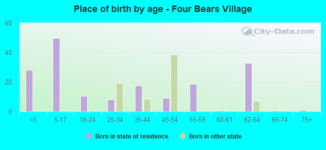 Place of birth by age -  Four Bears Village