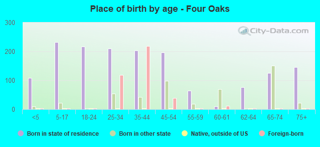 Place of birth by age -  Four Oaks