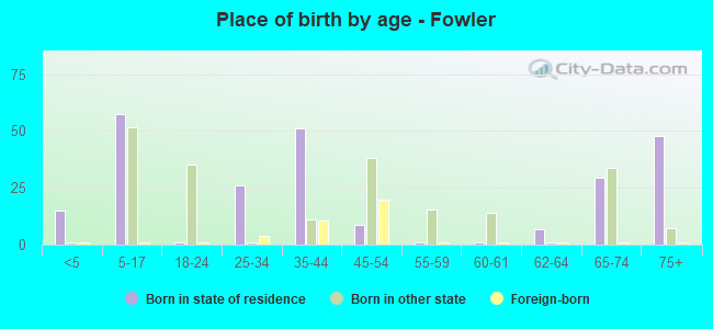 Place of birth by age -  Fowler