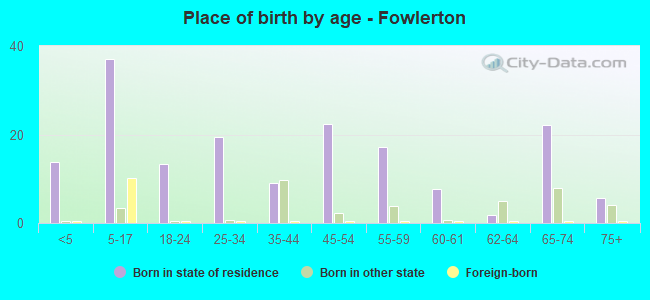 Place of birth by age -  Fowlerton