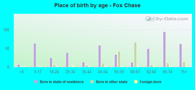 Place of birth by age -  Fox Chase