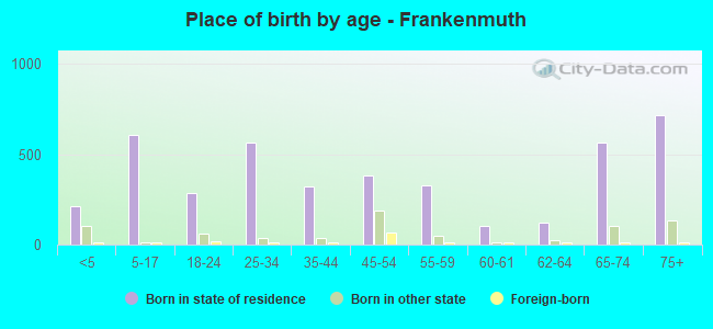 Place of birth by age -  Frankenmuth
