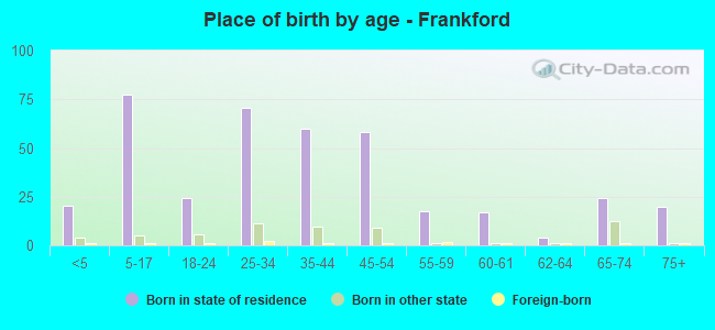 Place of birth by age -  Frankford