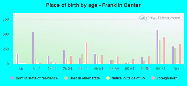 Place of birth by age -  Franklin Center