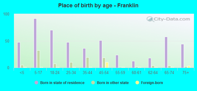 Place of birth by age -  Franklin