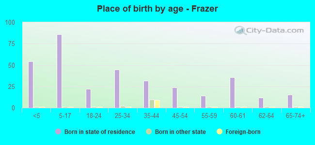 Place of birth by age -  Frazer