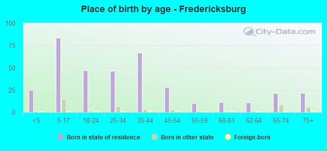 Place of birth by age -  Fredericksburg
