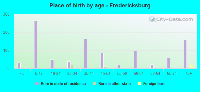 Place of birth by age -  Fredericksburg