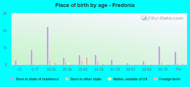 Place of birth by age -  Fredonia