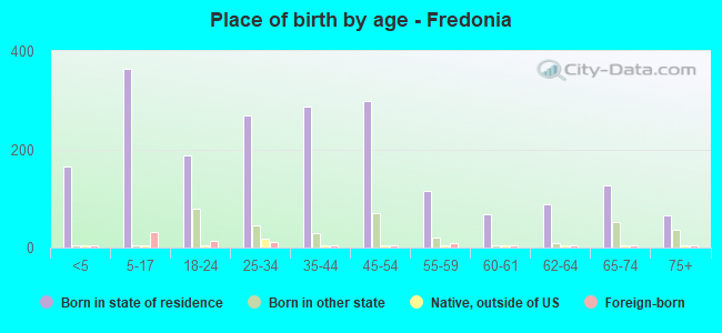 Place of birth by age -  Fredonia