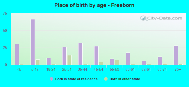 Place of birth by age -  Freeborn