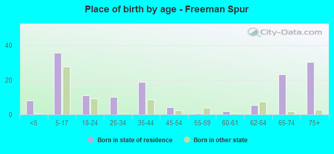 Place of birth by age -  Freeman Spur