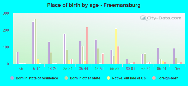 Place of birth by age -  Freemansburg