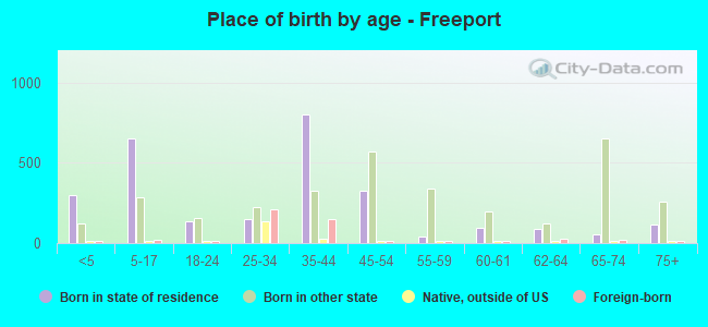 Place of birth by age -  Freeport
