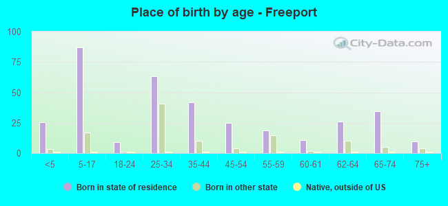 Place of birth by age -  Freeport