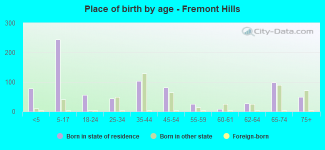 Place of birth by age -  Fremont Hills