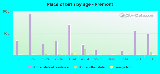 Place of birth by age -  Fremont