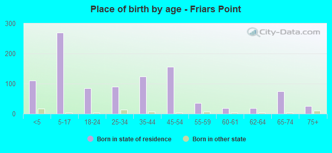 Place of birth by age -  Friars Point