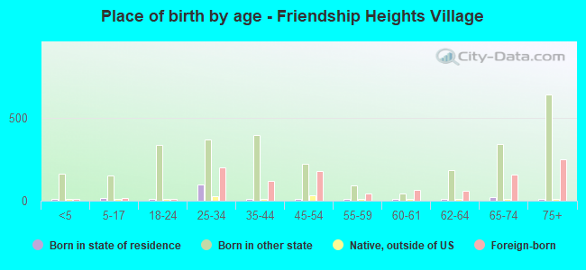 Place of birth by age -  Friendship Heights Village