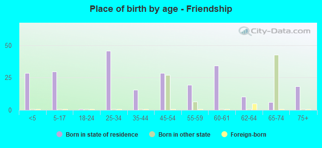 Place of birth by age -  Friendship