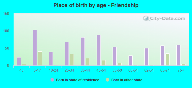 Place of birth by age -  Friendship