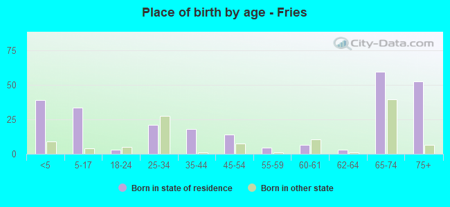 Place of birth by age -  Fries