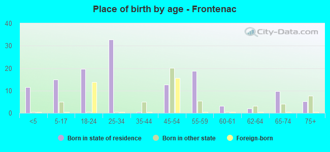 Place of birth by age -  Frontenac