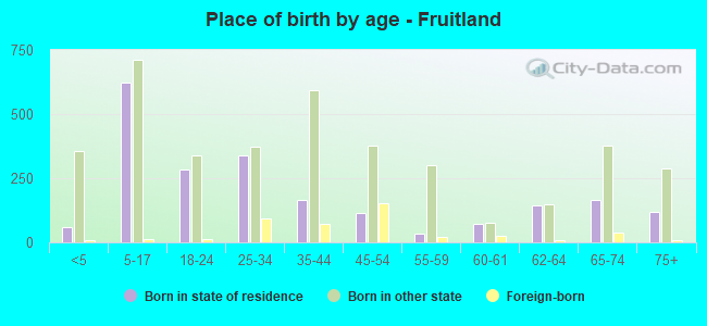 Place of birth by age -  Fruitland