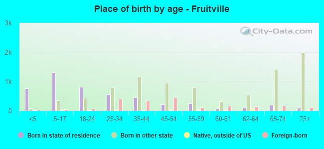 Place of birth by age -  Fruitville