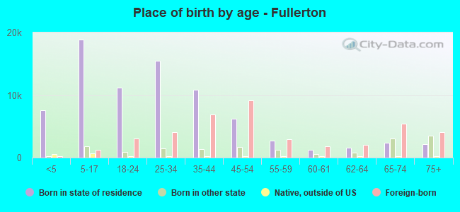 Place of birth by age -  Fullerton