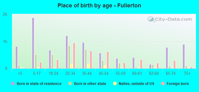 Place of birth by age -  Fullerton
