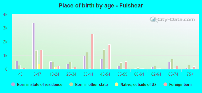 Place of birth by age -  Fulshear