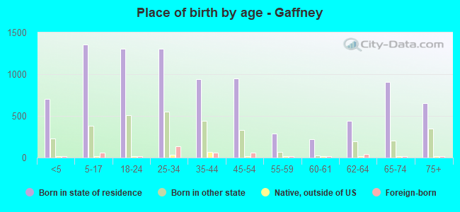 Place of birth by age -  Gaffney