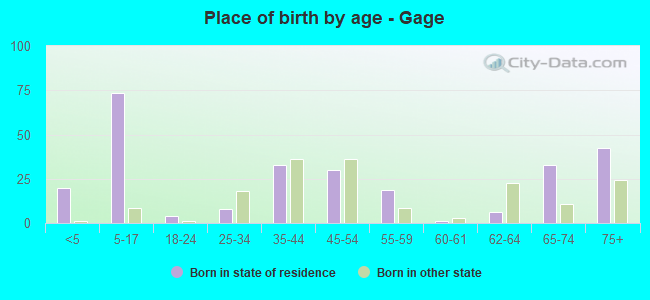Place of birth by age -  Gage