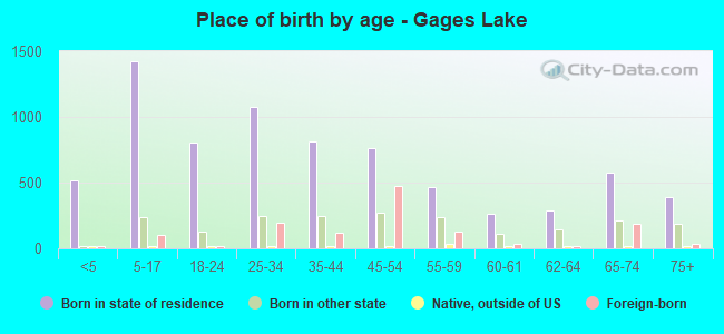 Place of birth by age -  Gages Lake