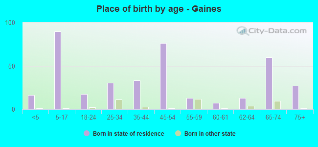 Place of birth by age -  Gaines