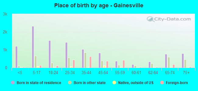 Place of birth by age -  Gainesville