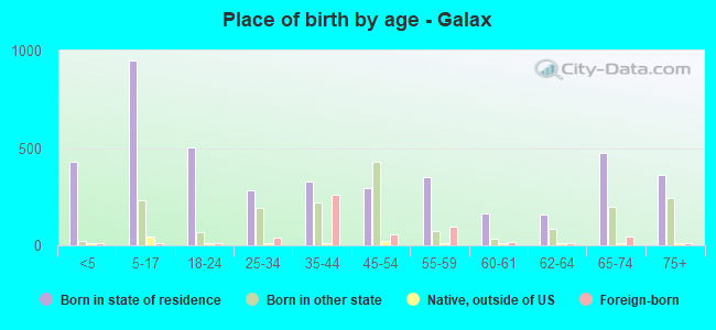 Place of birth by age -  Galax