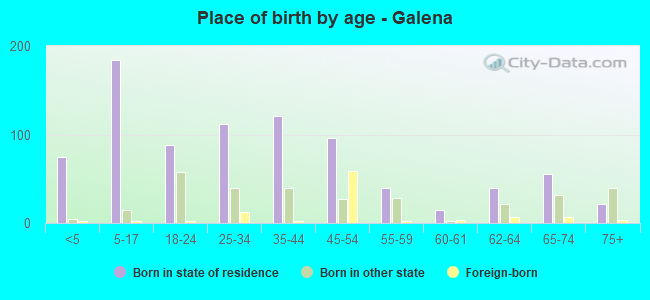 Place of birth by age -  Galena