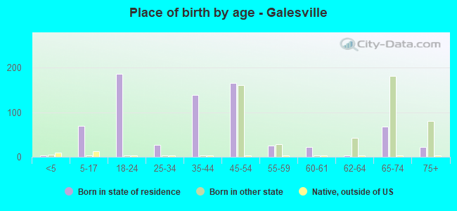 Place of birth by age -  Galesville