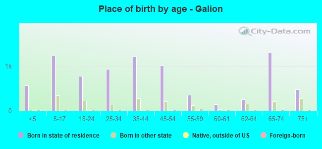 Place of birth by age -  Galion