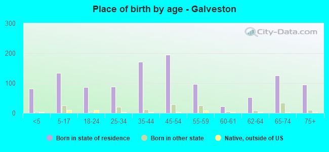 Place of birth by age -  Galveston