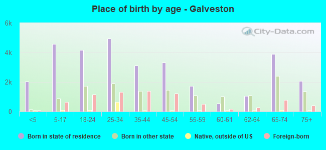 Place of birth by age -  Galveston
