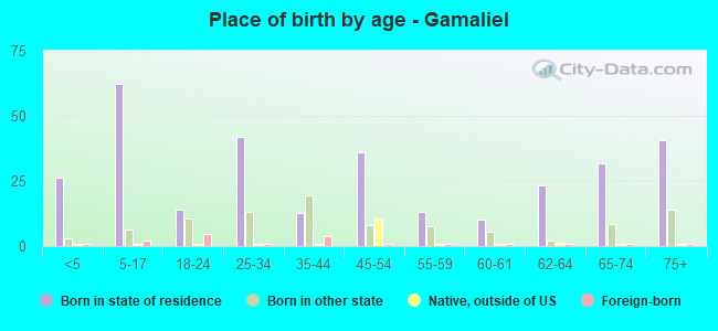 Place of birth by age -  Gamaliel