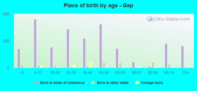 Place of birth by age -  Gap