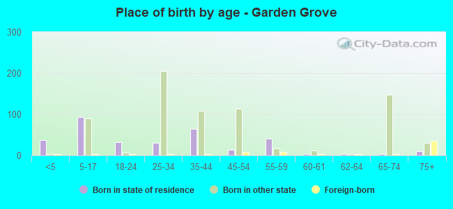 Place of birth by age -  Garden Grove